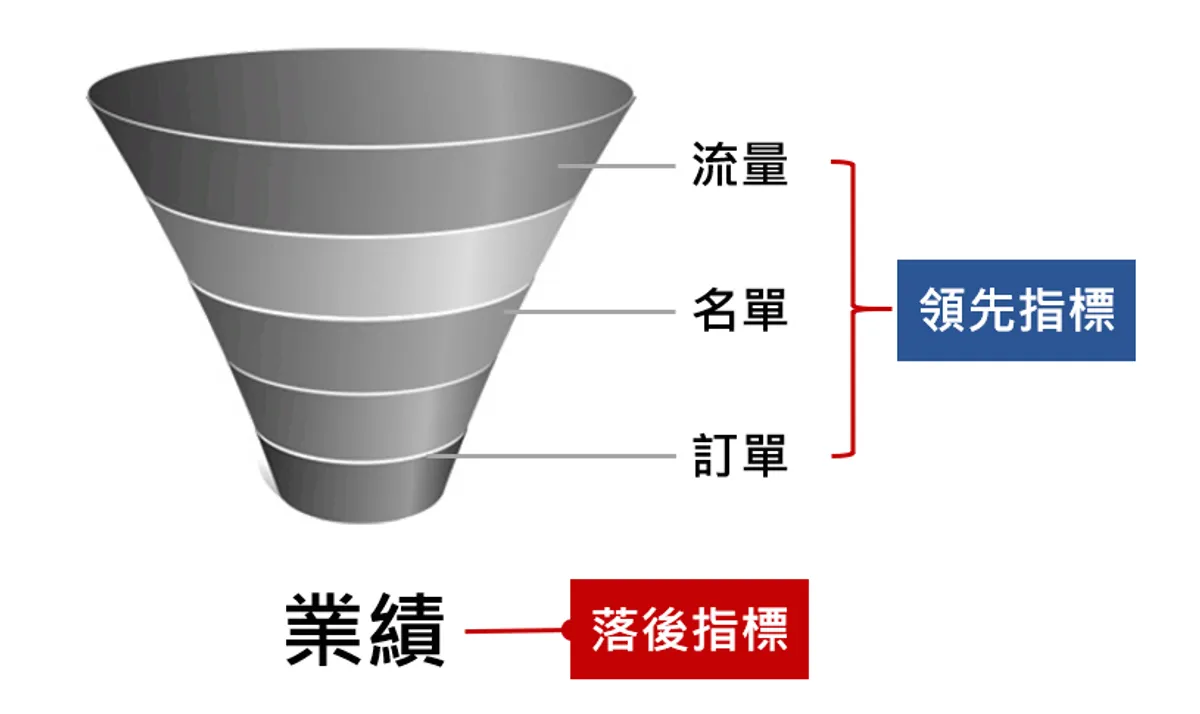 AmazingTalker 參考音樂串流平台 Spotify 的組織部落(tribe)模式,啟動改組,依照人員負責的產品或工作區分 6 個部落,比如負責產品最佳化及客戶服務人員,都在提升使用者體驗的產品體驗部落,一起實驗和 ChatGPT 協作。這項改組,讓公司整體生產力比過去提升 4∼5 倍。 圖/ 經理人