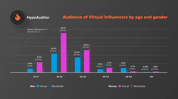 HypeAuditor virtual influencer2