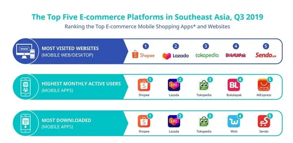 top 5 sea e commerce