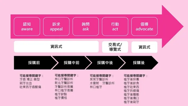 顧客體驗路徑的關鍵字