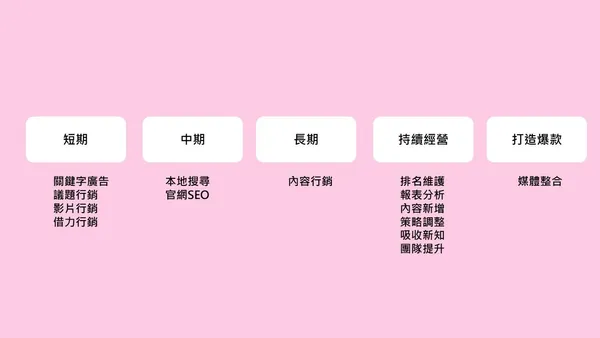 階段性目標