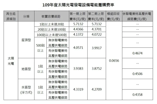太陽光電躉購費率