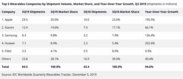 Top 5 Wearables Companies by Shipment Volume