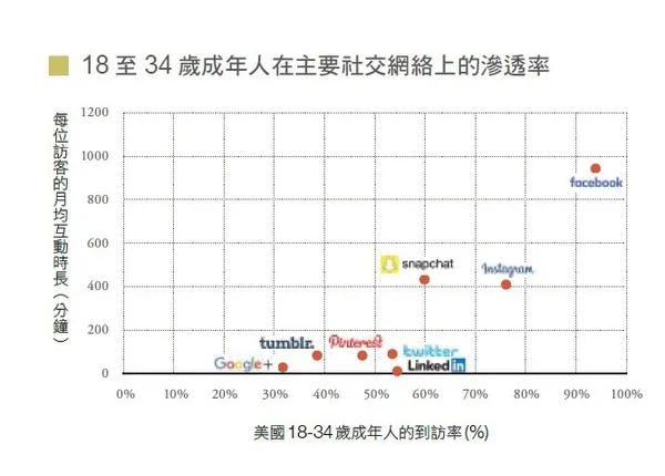 美國18-34歲成年人的到訪率(％)