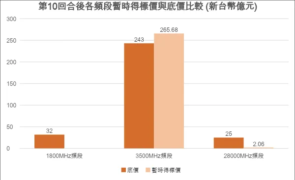 5G競價第10回合