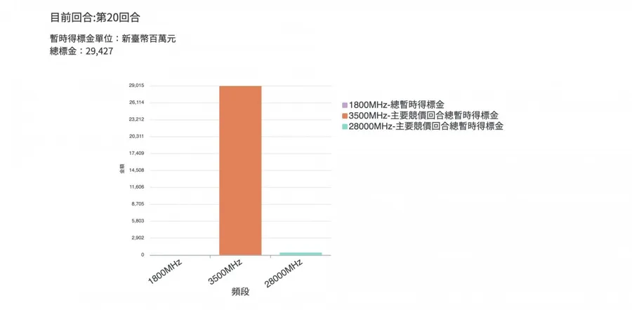 是觀望還是等機會？5G頻譜競標第2天，標金未達底價300億元