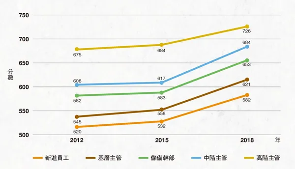 多益_各職階英語需求