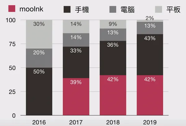 Readmoo閱讀設備的變化