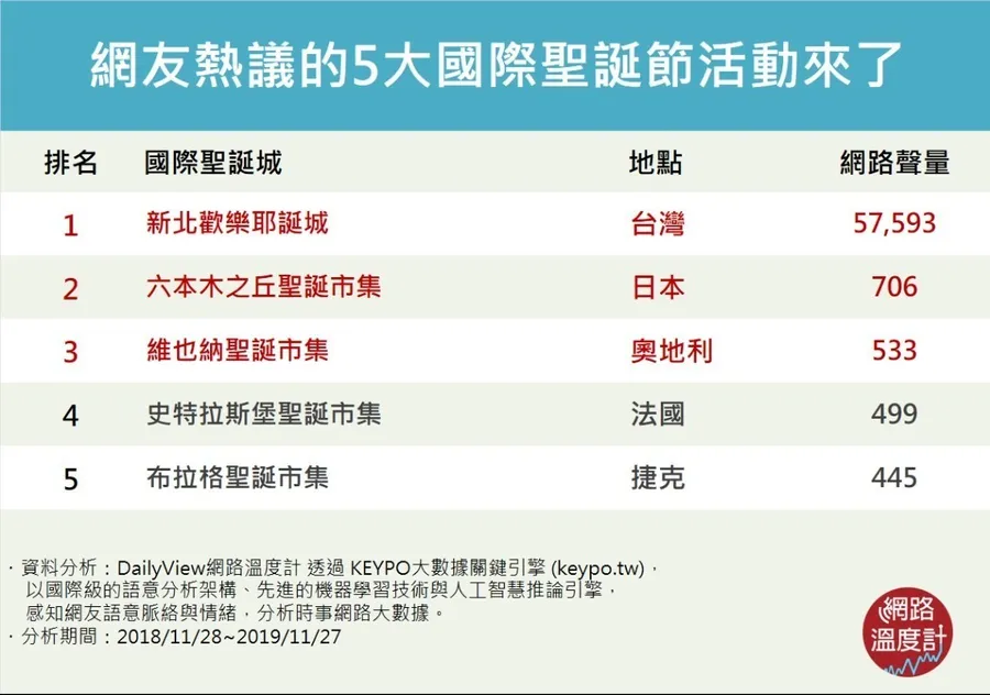 網友討論度最高！5大聖誕節活動來了，新北耶誕城熱議度第一