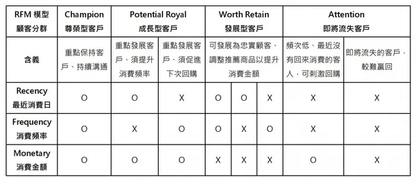 RFM顧客分群定義表
