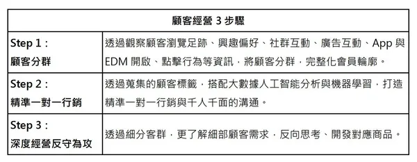 顧客經營3步驟