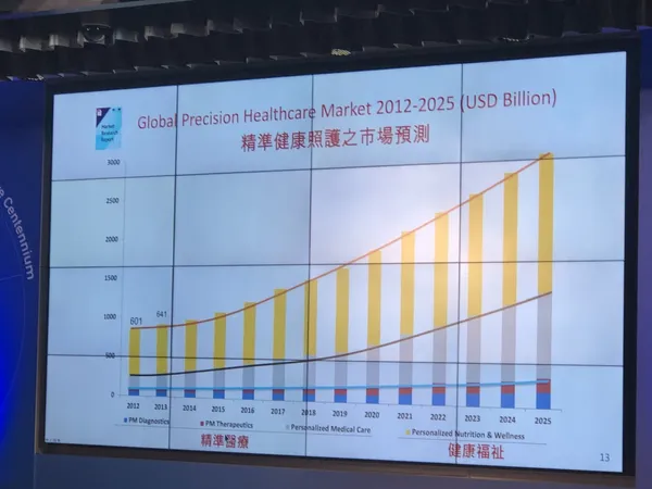 精準醫療市場變化