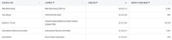 facebook political ads statistics