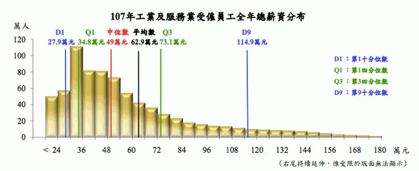 107年工業及服務業受僱員工全年總薪資分布_主計總處.png