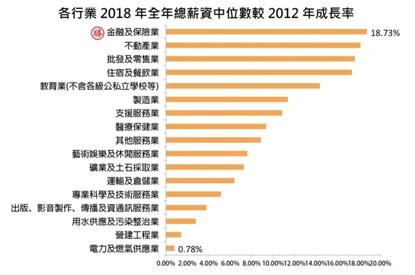 各行業2018年全年總薪資中位數較2012年成長率