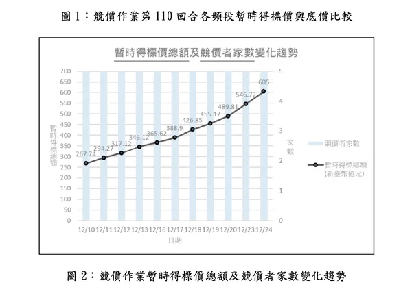 5G頻譜競標