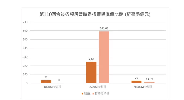 5G頻譜競標