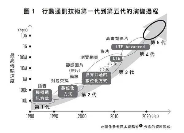 通訊技術演進圖