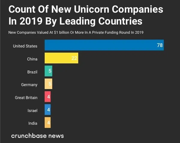 CrunchBase 2019 new unicorn