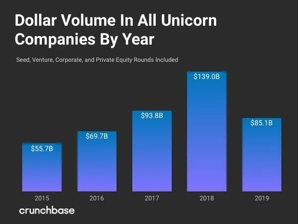 CrunchBase 2019 new unicorn2