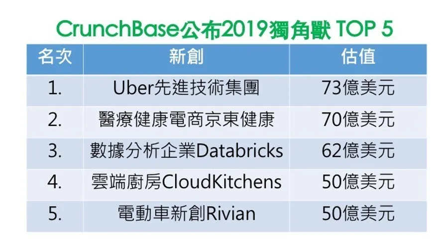 解密2019年獨角獸報告：142家新創入榜，電動車黑馬強勢竄出