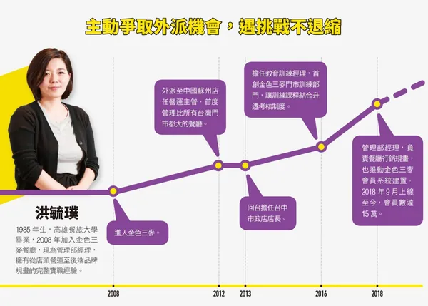 主動爭取外派機會，遇挑戰不退縮