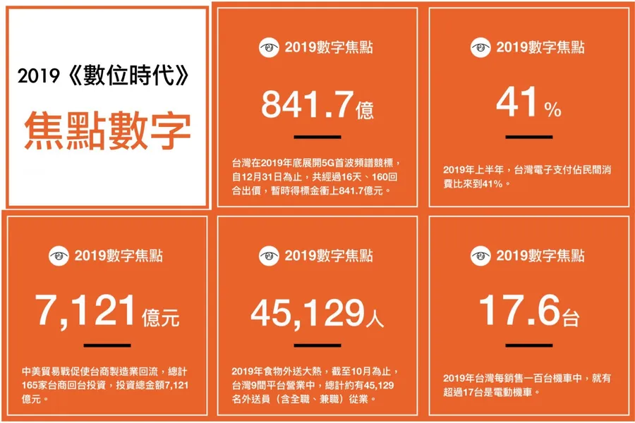 5個關鍵數字總結2019年：多少資金因中美貿易戰回台？油電機車比例如何？