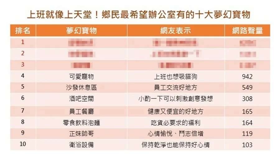 最好福利、月底救星⋯⋯10大網友心中的辦公室「夢幻設備」排行榜