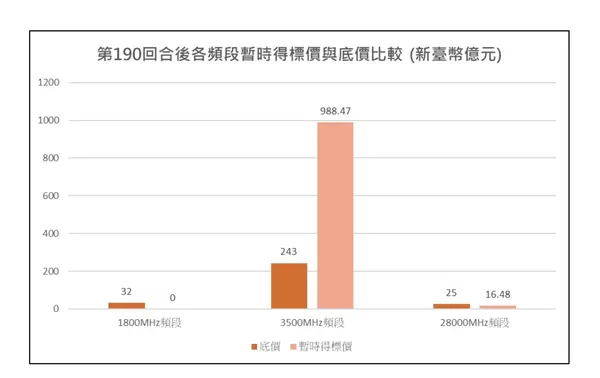 競價作業第190回合各頻段暫時得標價與底價比較