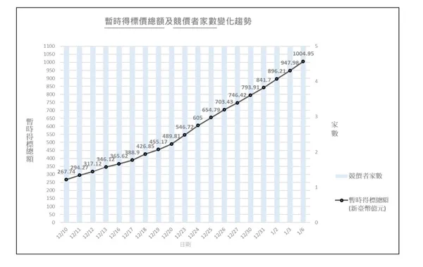 競價作業暫時得標價總額及競價者家數變化趨勢