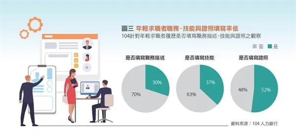年輕求職者職務、技能與證照填寫率低