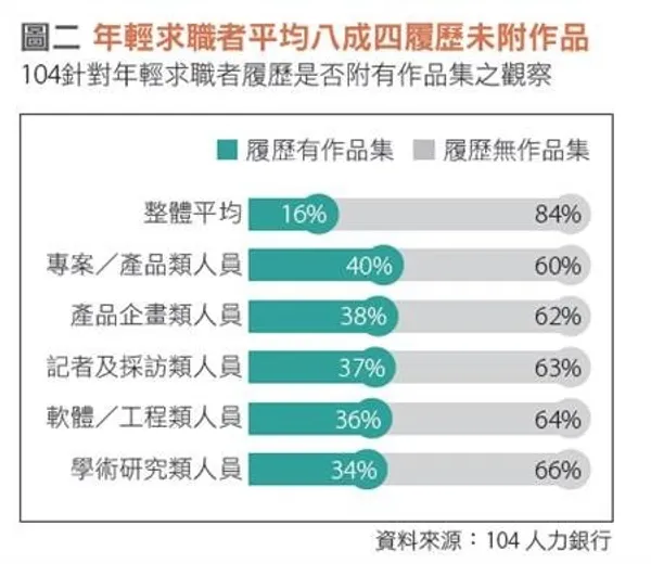 年輕求職者平均八成四履歷未附作品