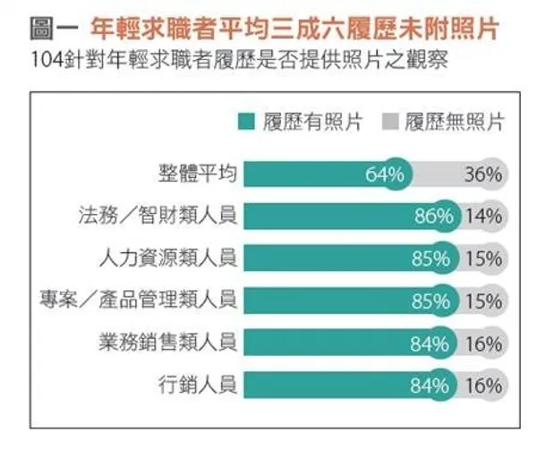 年輕求職者平均三成六履歷未附照片