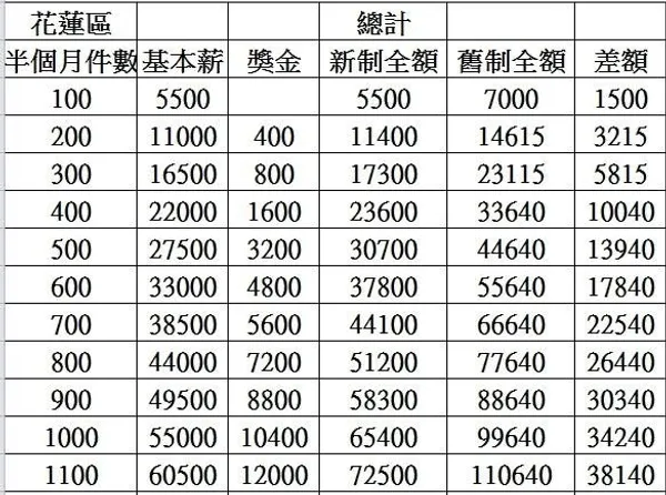 foodpanda薪資獎金新制度