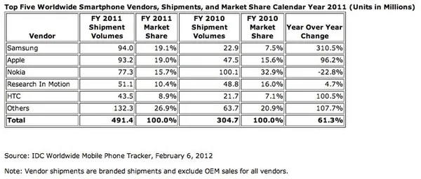 IDC統計的2011年全球智慧型手機出貨量數據_IDC