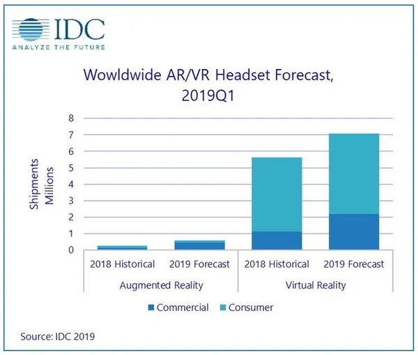 Wowldwide ARVR Headset forecast 2019Q1_IDC