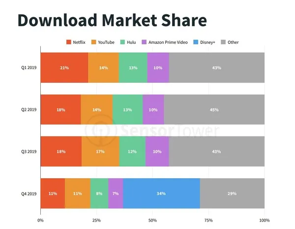 2019q4 us svod download market share