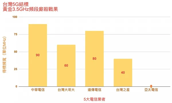 5G 3.5GHz頻段戰局