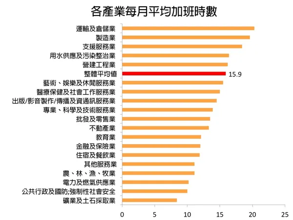 各產業每月平均工時_改.jpg