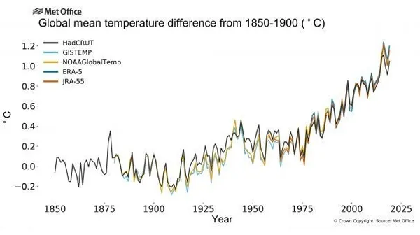 global mean temperature