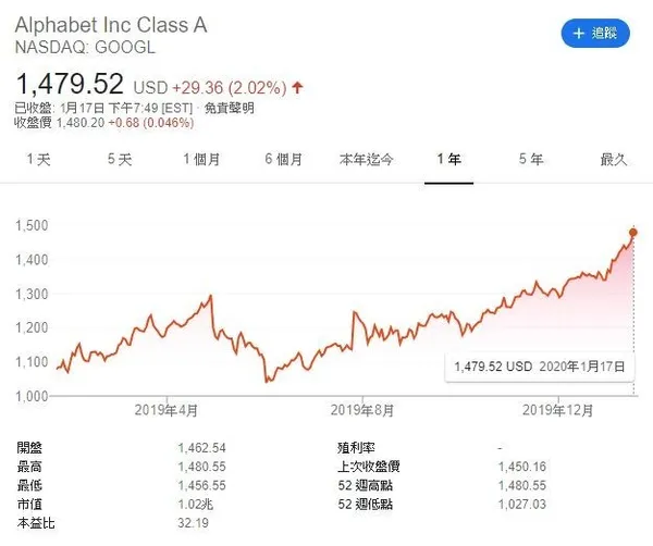 alphabet stock price