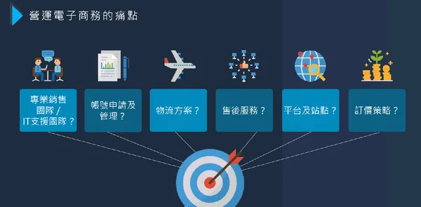 營運電子商務的痛點。.PNG