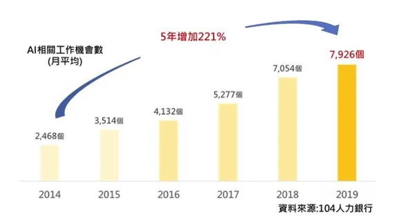 AI人才成長