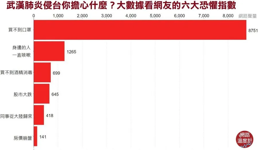 武漢肺炎侵台你最擔心什麼？大數據看網友的6大恐懼指數