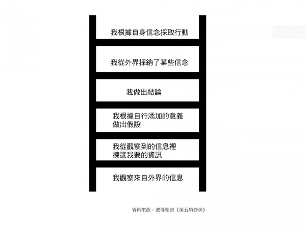 推論階梯.jpg