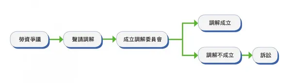 勞資爭議調解流程2