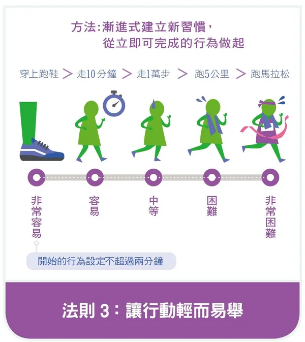 去除改變的阻力，建立習慣迴路-03.jpg