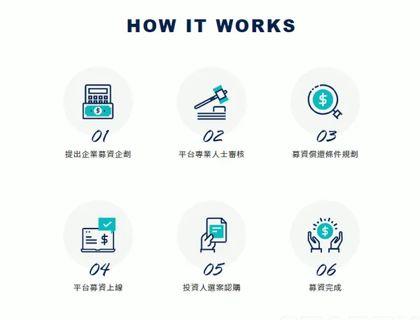 BZNK平台企業募資流程.PNG