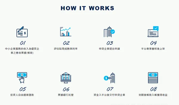 BZNK平台帳款轉讓流程.PNG