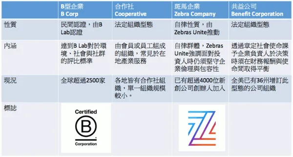 共好商業模式比較表